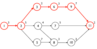 Pert Cpm Network Diagram Example gambar png