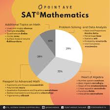 How To Improve Sat Math Scores Tips To