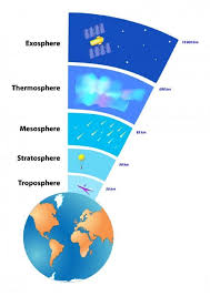 Atmosphere Diagram Layers Earth Space Science Earth