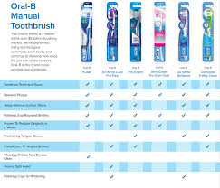 Maintain Good Oral Hygiene With A Manual Toothbrush Oral B