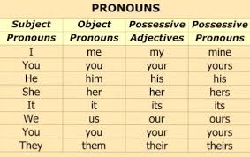 Subject Object And Possessive Pronouns English