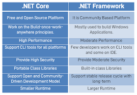net core the future of net