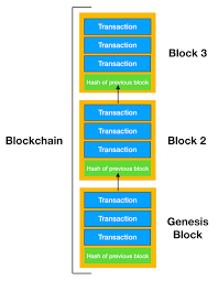 The individual blocks are composed of several components. Understanding How Blockchain Works