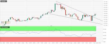 Gold Technical Analysis Mildly Bid With Falling Wedge
