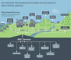 Information Technology Kcit King County