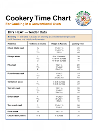 21 Precise Omaha Steak Cooking Chart