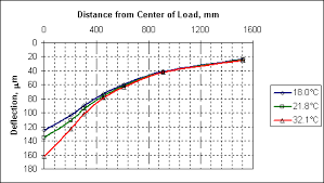 Center Deflection Ltpp Guide To Asphalt Temperature