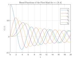 Bessel Function Of First Kind Matlab Besselj