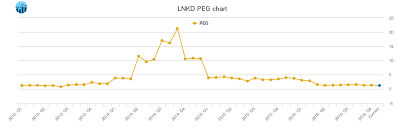 Linkedin Peg Ratio Lnkd Stock Peg Chart History