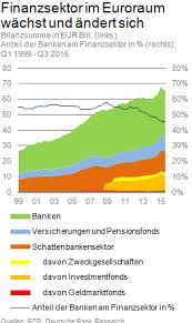 Internationale großbanken aus deutschland sind die deutsche bank und die commerzbank. Finanzsektor Im Euroraum Wachst Und Andert Sich