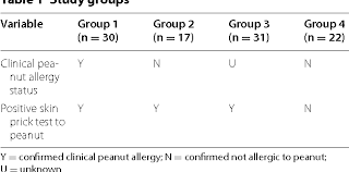 Table 1 From Prediction Of Clinical Peanut Allergy Status