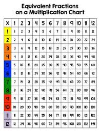 Equivalent Fractions On A Multiplication Chart