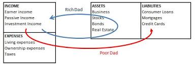 Rich Dad Poor Dad Diagram Rich Dad Poor Dad Cashflow