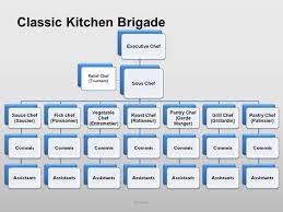 Image Result For Kitchen Brigade System Chart Executive