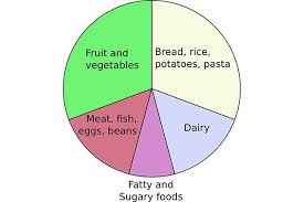 A Simplified Pie Chart Of The Original Eatwell Plate The