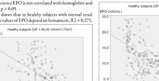 Correlations Of Epo Hematocrit And Hemoglobin In Relation