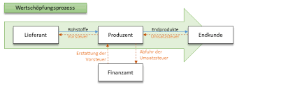 Beim kauf von produkten oder dienstleistungen müssen. Buchhaltung Lernen Umsatzsteuer Buchen Und Umsatzsteuervoranmeldung Per Elster