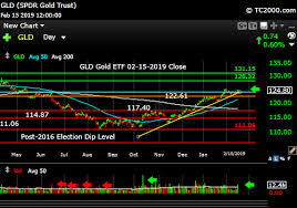 Gld Gold Etf Market Timing Chart 2019 02 15 Close Sun And