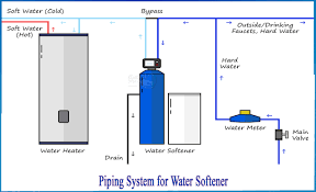 how to install water softener netsol