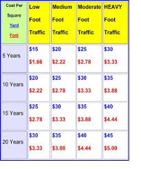 carpet cost vs longevity chart guide
