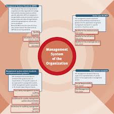 Iso Management System Standards