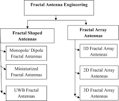 fractal array antennas and applications