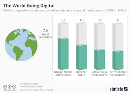 Chart The World Turning Digital Statista