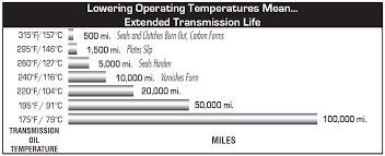 49 Complete Transmission Temperature Chart