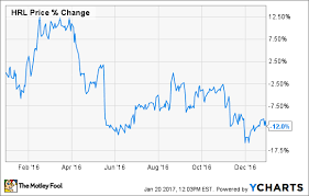 Why Hormel Foods Corporation Dropped 12 Last Year The
