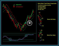Renko Trading Chart Strategy Base Setup Tactical Trading