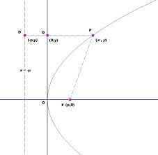 Parabola And The Distance Formula