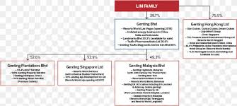 Genting Group Resorts World Genting Genting Malaysia Berhad