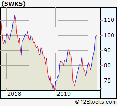 Swks Performance Weekly Ytd Daily Technical Trend