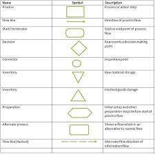 process flow chart symbols definition
