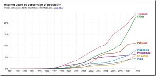 Indias Poor Internet Penetration Comparison Chart