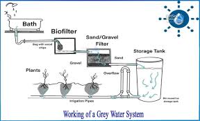 how does grey water system works