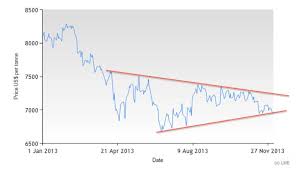 Copper Price Outlook For 2014 Long Term Downtrend