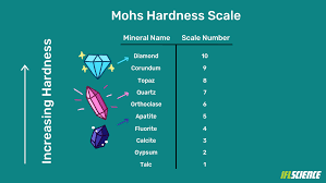 what is the mohs hardness scale