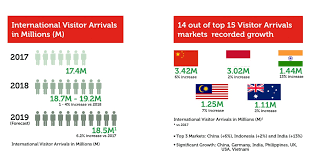 singapore tourism statistics 2023