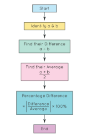 percent difference formula infinity learn