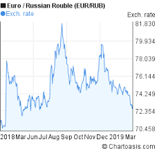 Eur Rub Chart Chartoasis Com