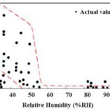 Relationship Between Humidity And Static Electricity With