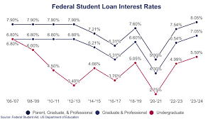 Student Loan Interest Rates By Year gambar png