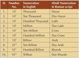 Million Billion Trillion Lakh Crore Arab Made Easy