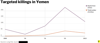 The April 2014 Us Bombing Campaign In Yemen Vox
