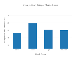 Average Heart Rate Per Muscle Group Bar Chart Made By