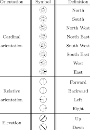 orientation and elevation symbols
