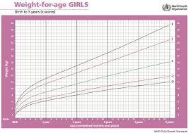 A5 1 1 Weight For Age Growth Standards Girls Ichrc