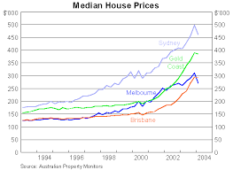 Residex Property Market Update Sydney Median House Price