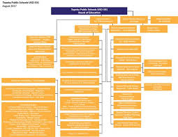 District Org Chart Org Chart